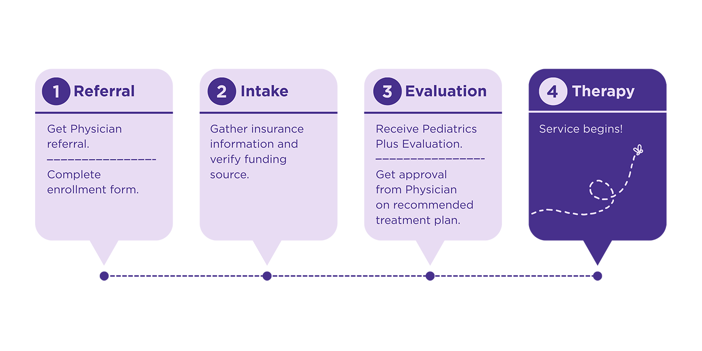 pediatrics plus referral process graphic